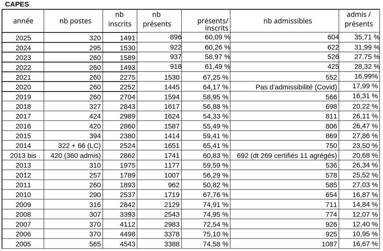 Statsitiques du Capes depuis 2003