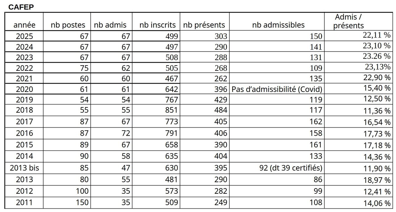 Statistiques du Cafep depuis 2003